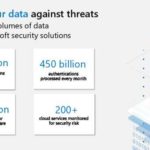Fortify Your Data Against Threats