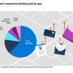 Business email compromise phishing mail by type