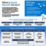 What is Azure OpenAI Service?